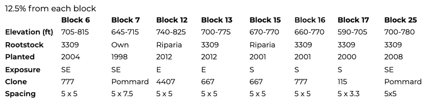 a matrix showing the breakdown of the elevation, rootstock, year planted, clone and more of each component of this wine.